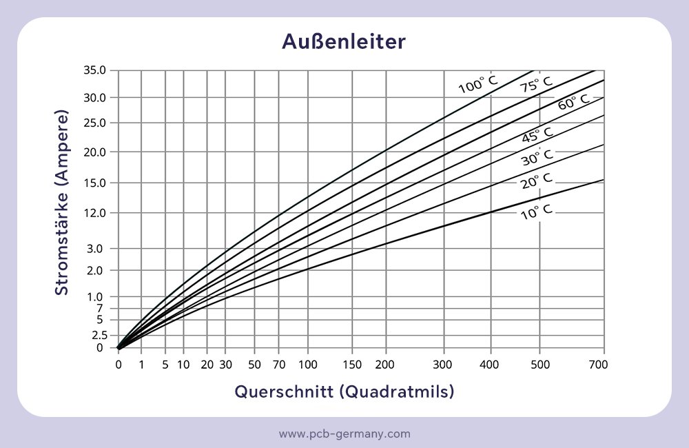 IPC-2152-Diagramm für Außenleiter