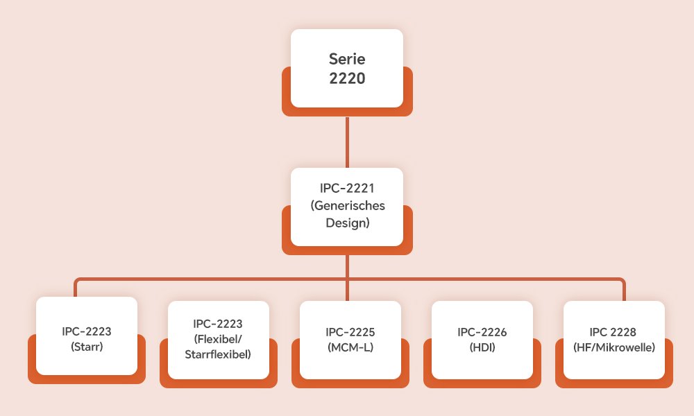 IPC 2220-Reihe