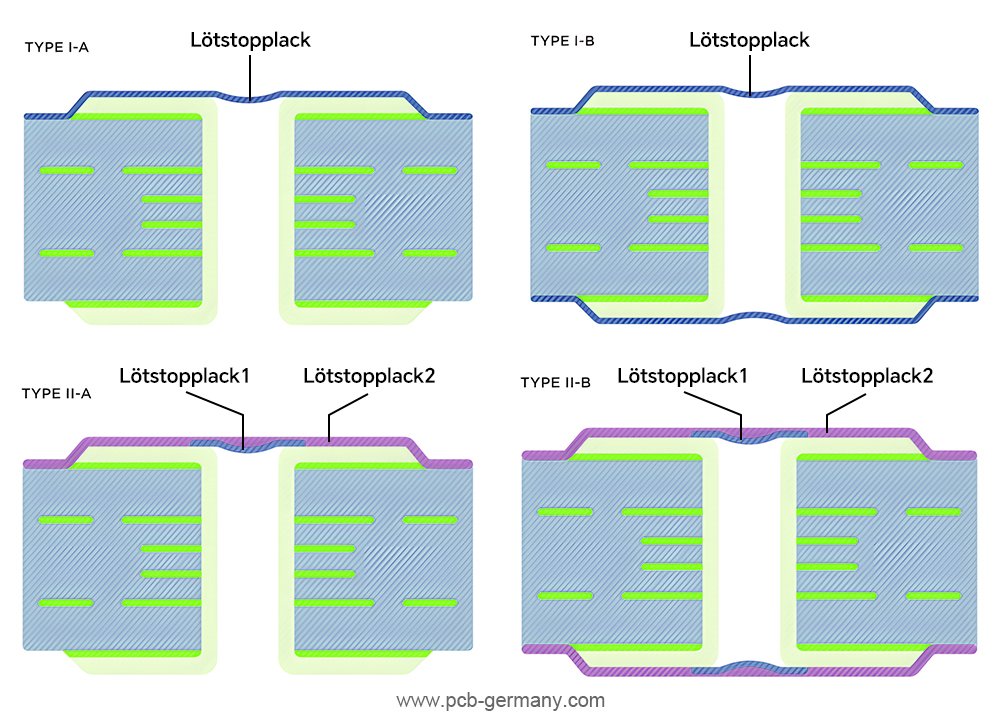 Vier Arten der Via Tenting