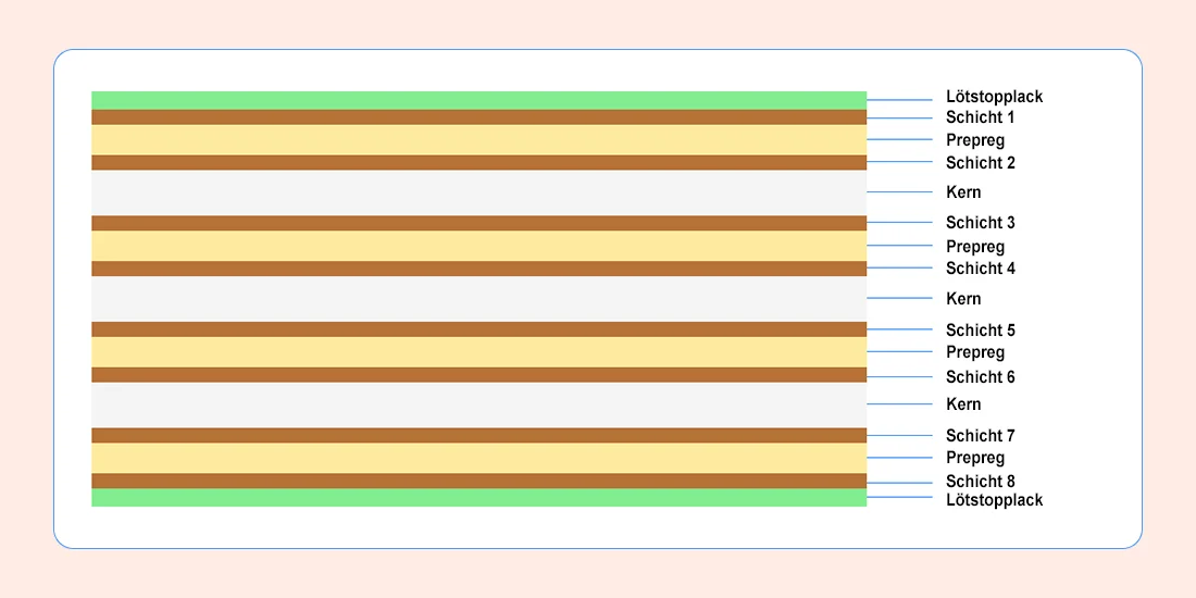 8-Lagen-PCB-Aufbau