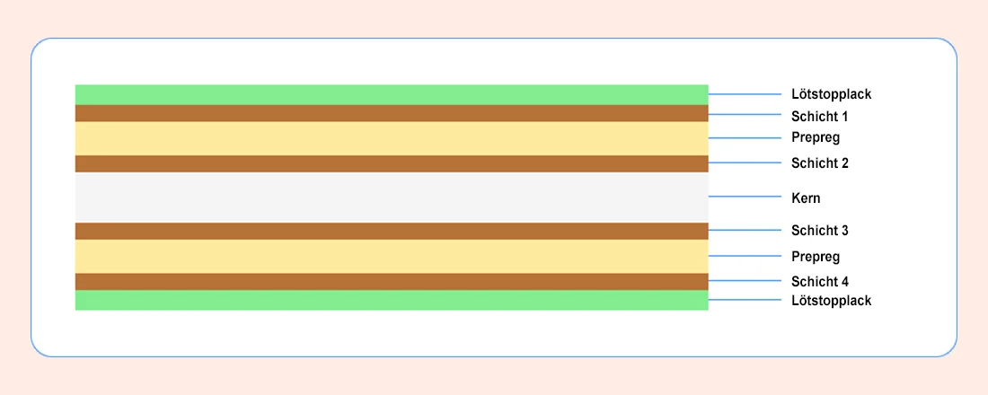 4-lagiger PCB-Lagenaufbau