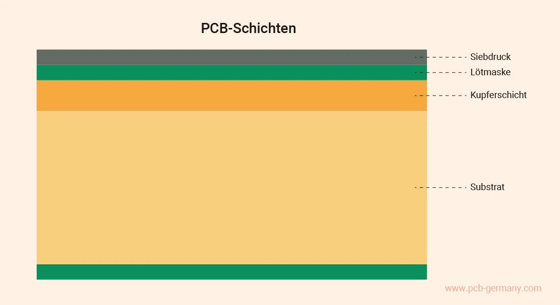 PCB-Schichten