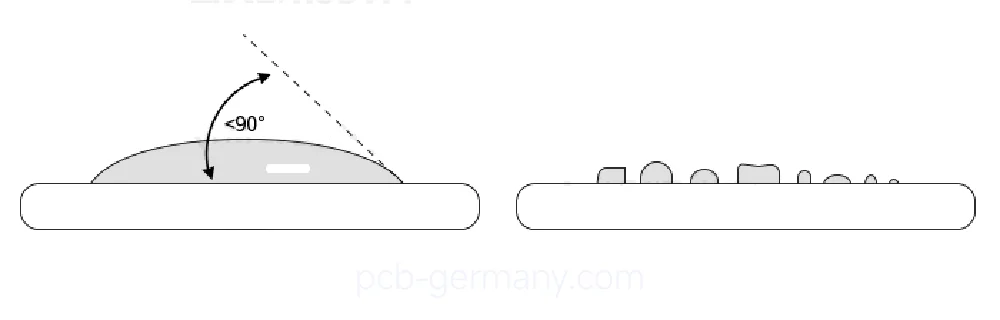Benetzung des Lötzinns